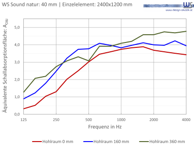 WSSound Natur 40 Einzelelement WS® Sound Natur Dicke 40mm Einzelelement 0mm/160mm/360mm