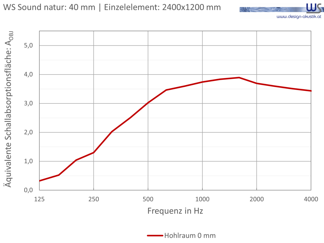 WSSound Natur 40 Einzelelement 0 WS® Sound Natur Dicke 40mm Einzelelement 0mm