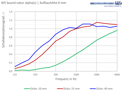 WSSound Natur Aufbauhoehe 0 Alpha WS® Sound Natur Dicke 10mm/25mm/40 mm Alpha 0mm