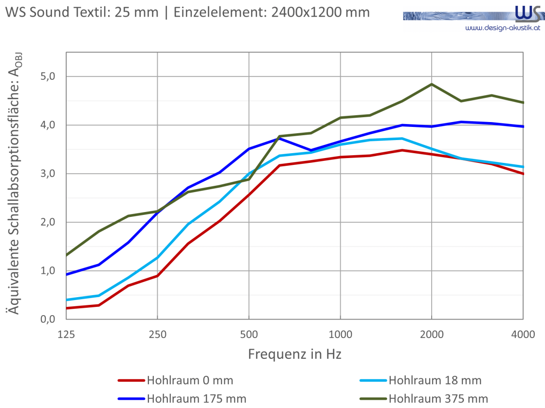 WSSound Textil 25 Einzelelement WS® Sound Textil Dicke 25mm Einzelelement 0mm/18mm/175mm/375mm