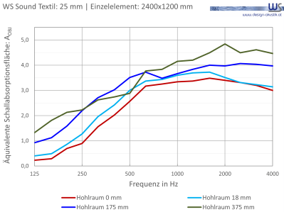WSSound Textil 25 Einzelelement WS® Sound Textil Dicke 25mm Einzelelement 0mm/18mm/175mm/375mm