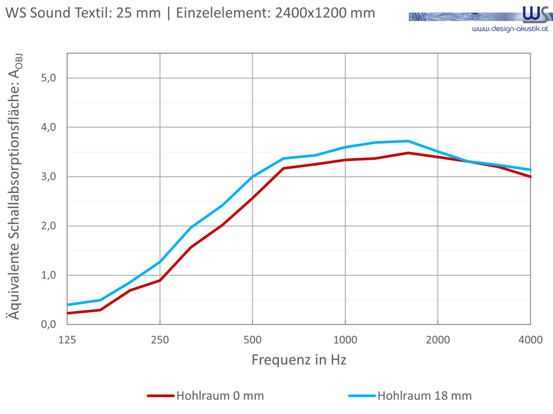 WSSound Textil 25 Einzelelement 0 18 WS® Sound Textil Dicke 25mm Einzelelement 0mm/18mm
