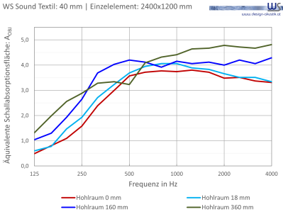 WSSound Textil 40 Einzelelement WS® Sound Textil Dicke 40mm Einzelelement 0mm/18mm/160mm/360mm