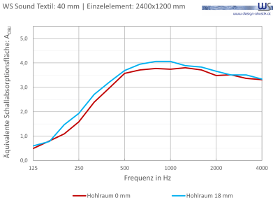 WSSound Textil 40 Einzelelement 0 18 WS® Sound Textil Dicke 40mm Einzelelement 0mm/18mm