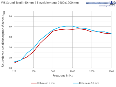 WSSound Textil 40 Einzelelement 0 18 WS® Sound Textil Dicke 40mm Einzelelement 0mm/18mm