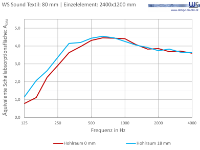WSSound Textil 80 Einzelelement WS® Sound Textil Dicke 80mm Einzelelement 0mm/18mm